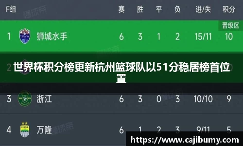世界杯积分榜更新杭州篮球队以51分稳居榜首位置
