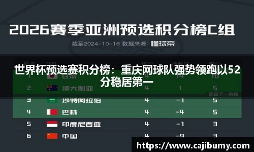 世界杯预选赛积分榜：重庆网球队强势领跑以52分稳居第一